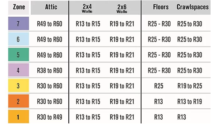 R-value table