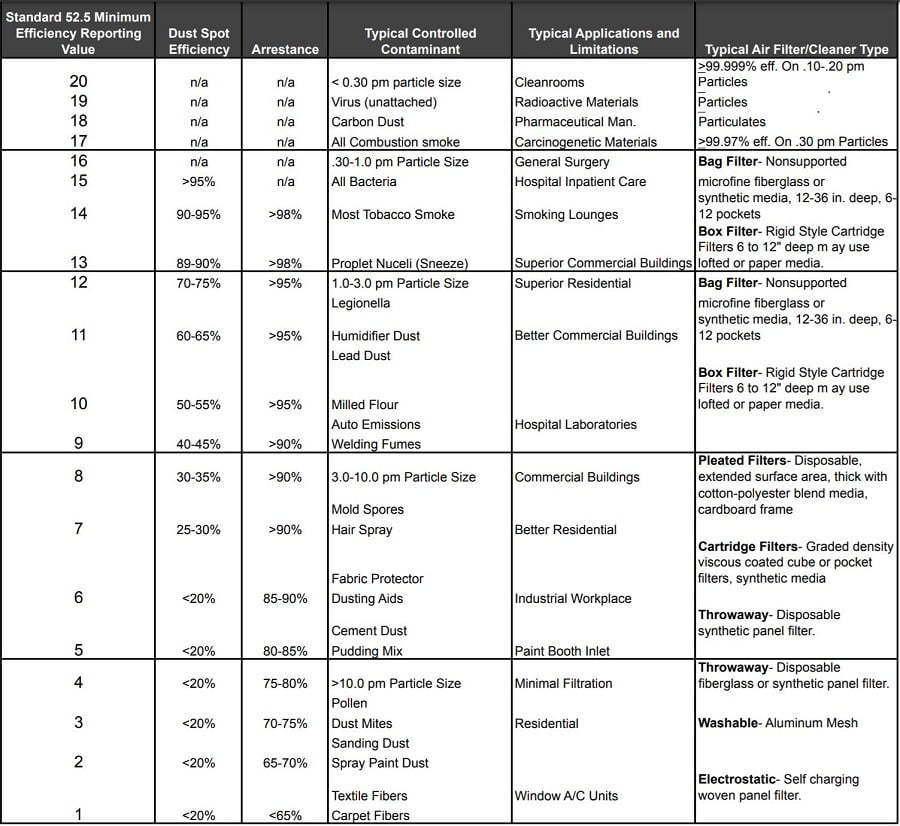 MERV rating chart