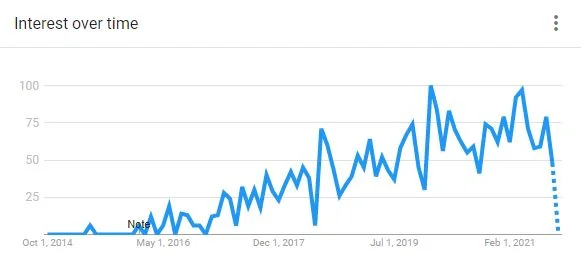 prefab home interest over time