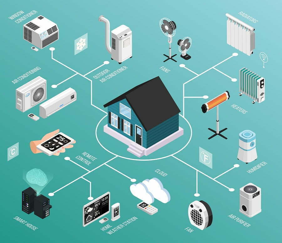 smart home flowchart